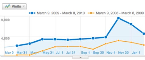 Increase in Website Visits